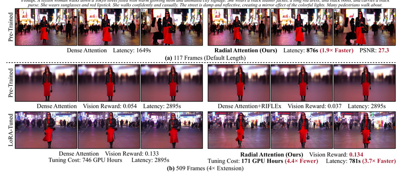 Radial Attention: Generate 4× Longer Videos 3.7× Faster with O(n log n) Sparse Attention